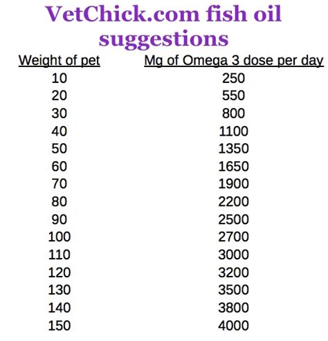 fish oil dosing chart.